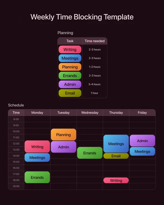 Weekly time blocking template showing a planning section with tasks (writing, meetings, planning, errands, admin, email) and estimated time needed, alongside a weekly schedule grid (Monday to Friday, 8:00–19:00) with color-coded time blocks assigned to those tasks.