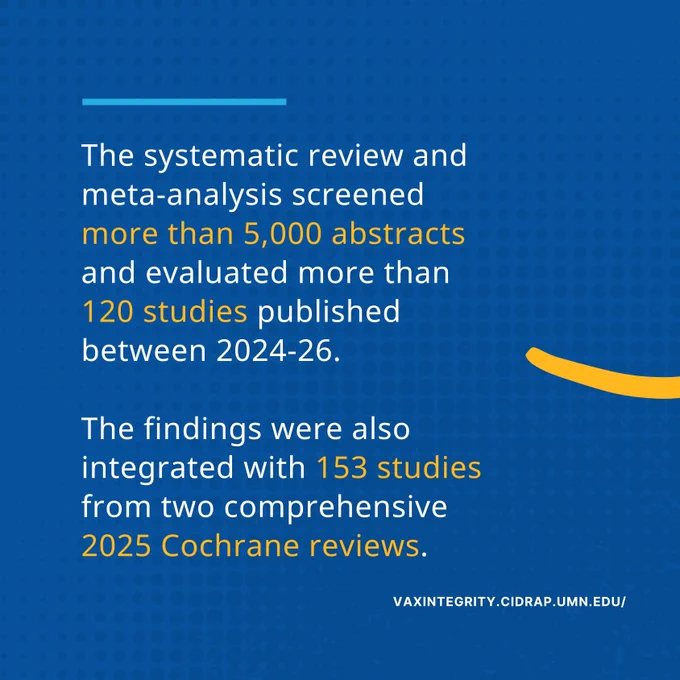 Graphic with text that reads, "The systematic review and meta-analysis screened more than 5,000 abstracts and evaluated more than 120 studies published between 2024-26.

The findings were also integrated with 153 studies from two comprehensive 2025 Cochrane reviews." Part of an arrow icon points to the following graphic. 