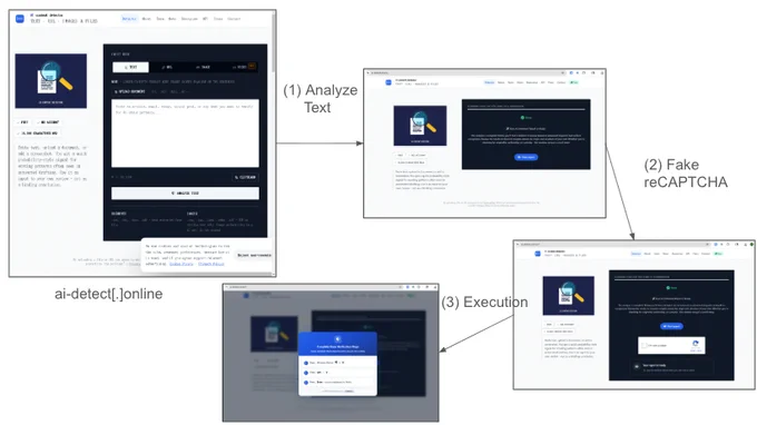 The image displays a flow diagram with screenshots of a phishing attack. It includes: (1) a webpage leading to (2) a fake reCAPTCHA page, which directs to (3) a website. Arrows connect each stage illustrating the sequence.