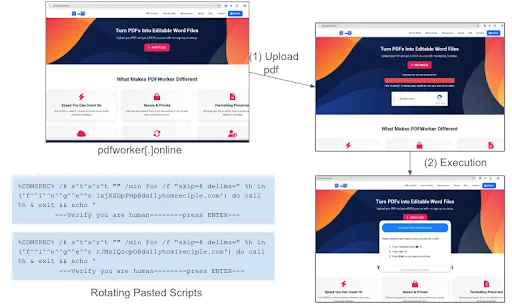 Image shows a step by step process where a PDF is uploaded and the rotating pasted scripts are executed. 