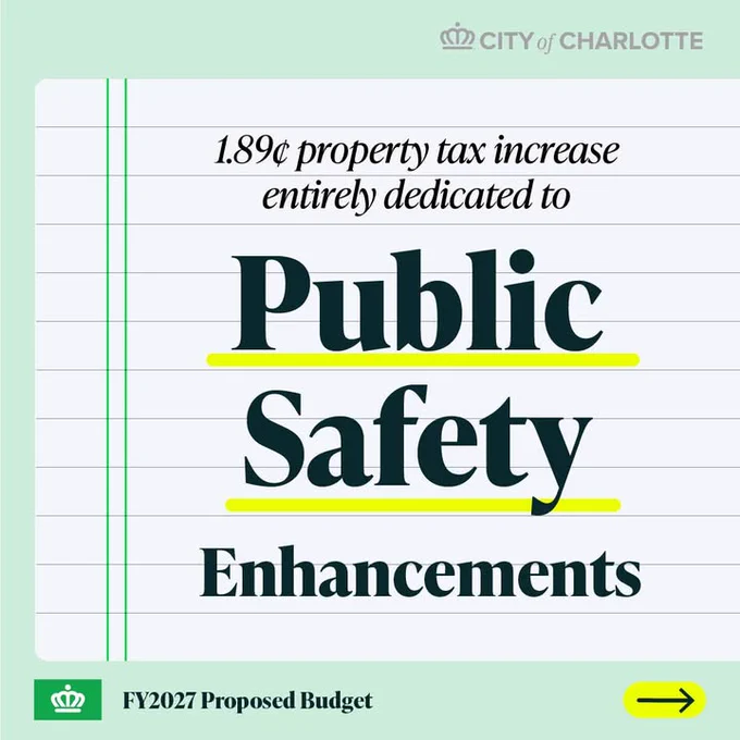 The image is a graphic from the City of Charlotte. It states "1.89¢ property tax increase entirely dedicated to Public Safety Enhancements" in bold text. The bottom-left corner mentions "FY2027 Proposed Budget," with an arrow icon on the right.
