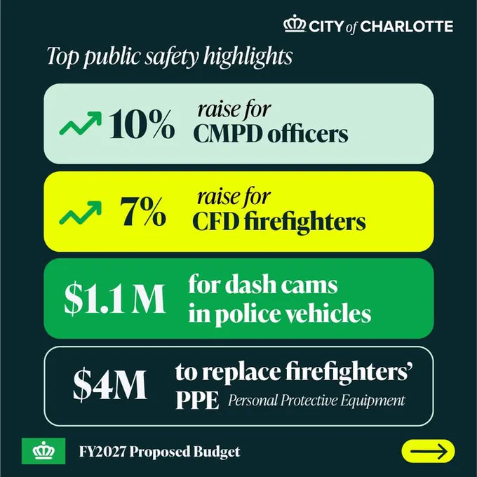 The image is a graphic titled "Top public safety highlights" from the City of Charlotte. It shows the proposed FY2027 budget including a 10% raise for CMPD officers, a 7% raise for CFD firefighters, $1.1 million for dash cams in police vehicles, and $4 million to replace firefighters' PPE (Personal Protective Equipment).