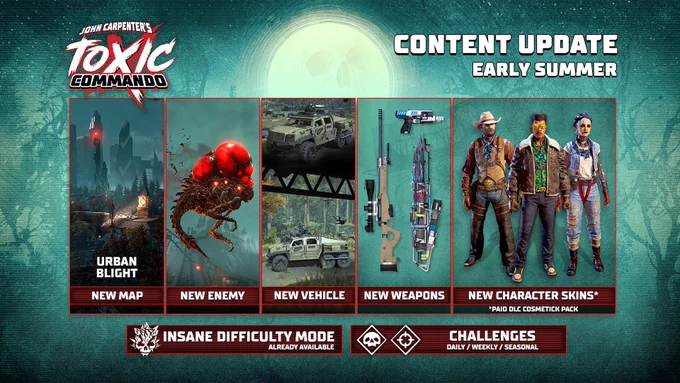 John Carpenter's Toxic Commando content update: new map Urban Blight, new enemy, vehicle, weapons, character skins, insane difficulty mode, and challenges.