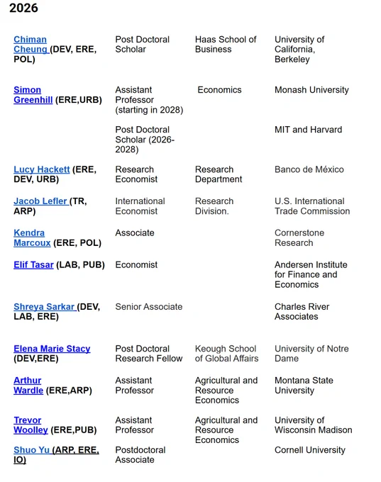 list of names and placements for Ph.D. students Berkeley ARE 2026