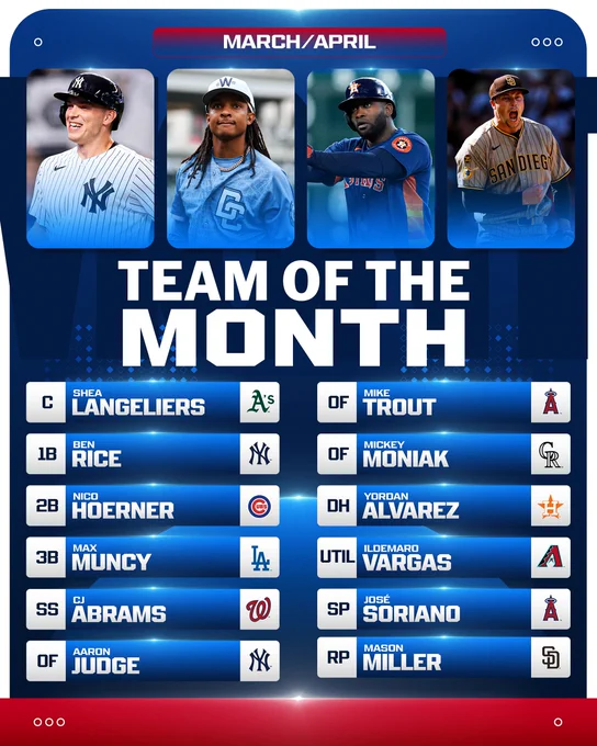 Team of the Month
March/April
C: Shea Langeliers
1B: Ben Rice
2B: Nico Hoerner
3B: Max Muncy
SS: CJ Abrams
OF: Aaron Judge
OF: Mike Trout
OF: Mickey Moniak
DH: Yordan Alvarez
UTIL: Ildemaro Vargas
SP: José Soriano
RP: Mason Miller

Pictured: (From left to right) Ben Rice smiles as he crosses home plate and wears a white Yankees uniform and blue batting helmet. CJ Abrams stands on the field and wears a light blue City Connect Nationals uniform and light blue cap. Yordan Alvarez claps his hands and wears a blue Astros uniform and blue batting helmet. Mason Miller pumps his fist and yells with excitement and wears a road light brown Padres uniform and brown cap.