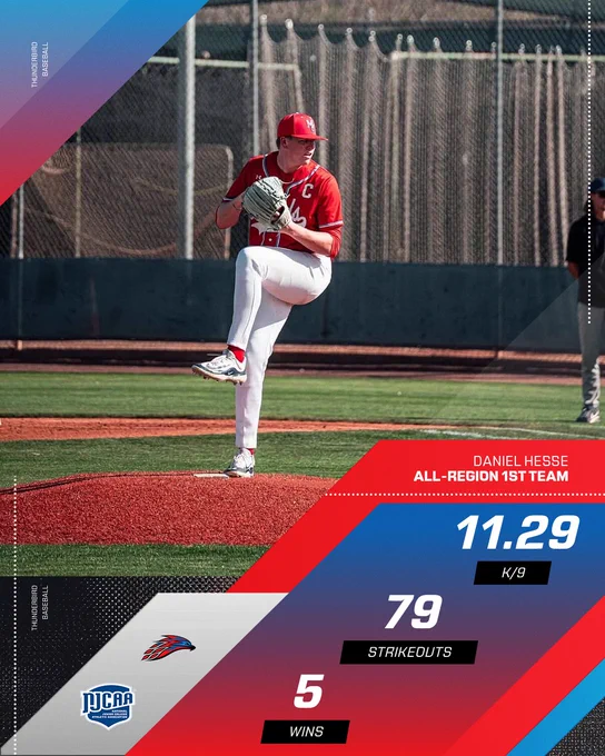 Player stats for Daniel Hesse of Thunderbird Baseball, K/9: 11.29, 79 strikeouts, 5 wins.