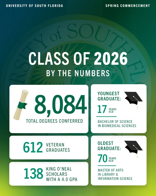 Spring Commencement infographic for the University of South Florida's Class of 2026. Highlights include 8,084 total degrees conferred, 612 veteran graduates, and 138 King O'Neal Scholars with a 4.0 GPA. The youngest graduate is 17 years old with a Bachelor of Science in Biomedical Sciences, and the oldest graduate is 70 years old with a Master of Arts in Library & Information Science.