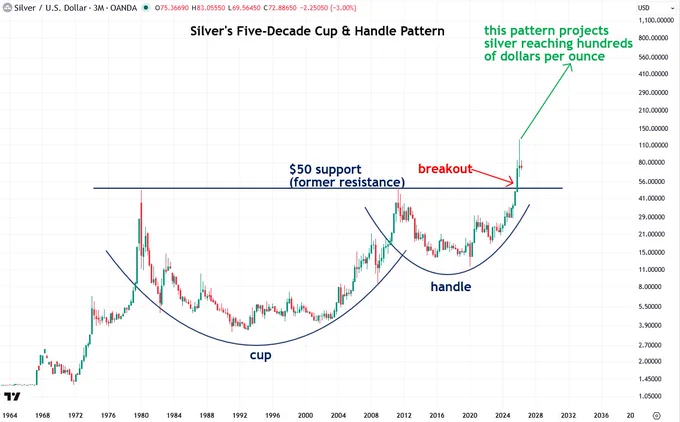 Despite the recent turbulence, silver’s breakout from its five-decade-old cup and handle pattern remains 100% intact, as evidenced by silver holding above the key $50 level
