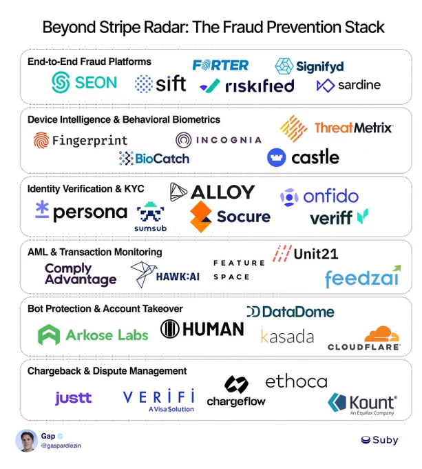 A structured overview of various fraud prevention solutions, categorized by function, with logos of different companies and tools listed.