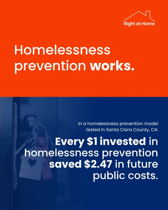 Homelessness prevention works. In a homelessness prevention model tested in Santa Clara County, CA, every $1 invested in homelessness prevention saved $2.47 in future public costs.