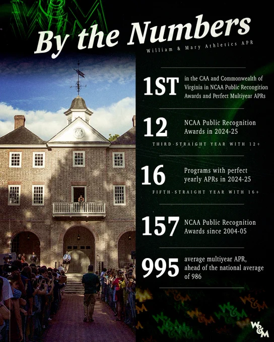 A by the numbers graphic celebrating William & Mary's success in the NCAA APR metric for 2024-25. The photo on the left is of the back of the Wren Building ahead of Convocation. The text for the graphic includes: 

By the Numbers 
William & Mary Athletics APR 

1st in the CAA and Commonwealth of Virginia in NCAA Public Recognition Awards and Perfect Multiyear APRs

12 Public Recognition Awards in 2024-25
Third-straight year with 12 

16 Programs with perfect APRs in 2024-25

157 NCAA Public Recognition Awards since 2004-05 

995 average multiyear APR, ahead of the national average of 986 
