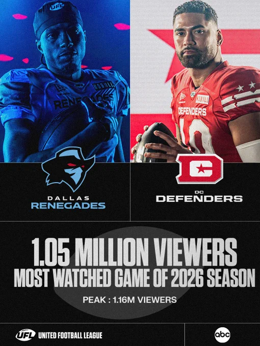 Promotional image for a UFL game between the Dallas Renegades and DC Defenders. It highlights the viewership statistics for the most-watched game of the 2026 season.