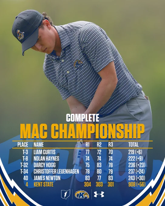 Complete MAC Championship graphic featuring a Kent State golfer in a navy and white striped polo and gray cap mid-putting stroke. Kent State results: T-3 Liam Curtis 77-72-70 — 219 ( 6), T-8 Nolan Haynes 74-74-74 — 222 ( 9), T-32 Darcy Hogg 75-83-78 — 236 ( 23), T-34 Christoffer Leuenhagen 78-80-79 — 237 ( 24), 40 James Newton 83-77-83 — 243 ( 30). Team total: Kent State 304-303-301 — 908 ( 56), fourth place.
