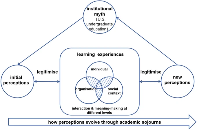 Figure 1. Theoretical Framework [Diagram showing how perceptions evolve through academic sojourns].