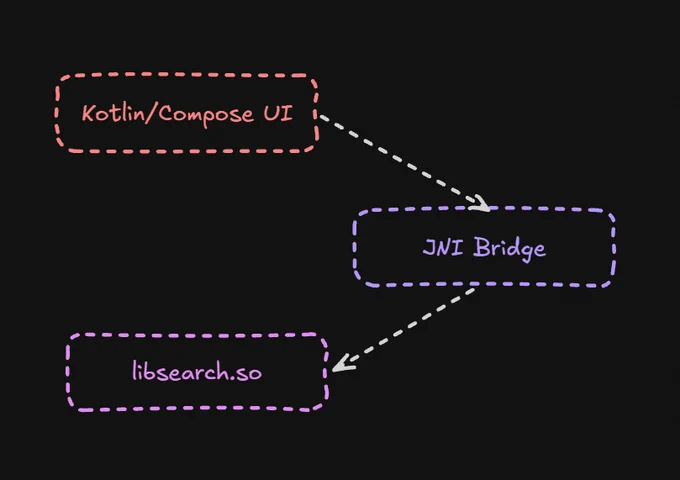 Simple internal of how everything is connected in the architecture