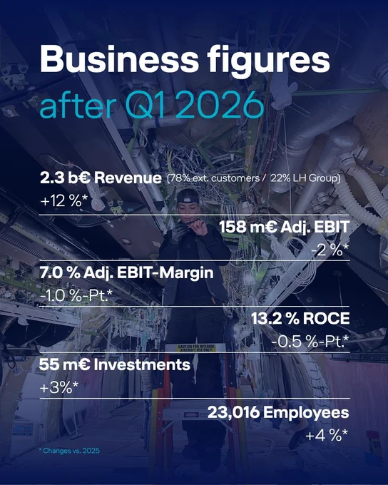 Lufthansa Technik keeps growing, but external challenges are increasing
- Revenue continues to rise in first quarter of 2026; third-party customer share now at 78 percent
- Earnings remain stable at 158 million euros; margin drops to 7.0 percent
- Material costs and shortages, as well as the U.S. dollar exchange rate, are weighing on earnings
- Precautions are being taken to address potential impacts of the Middle East crisis
