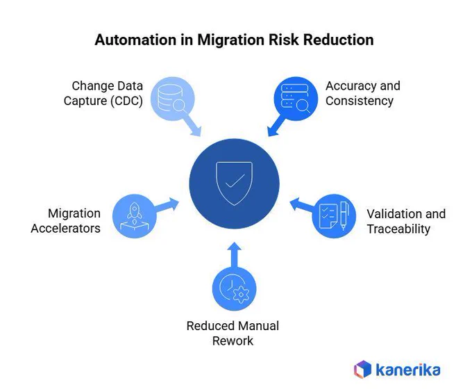 In this Kanerika infographic, automation techniques that reduce data migration risk are shown including change data capture, migration accelerators, improved accuracy, validation and traceability, and reduced manual rework.