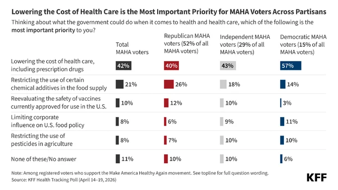 Poll results on healthcare priorities for Make America Healthy Again (MAHA) voters. Major priority: lowering health care cost, including prescriptions (42% total, 40% Republican MAHA voters, 43% Independent MAHA voters, 57% Democrat MAHA voters). Other concerns: reducing chemical additives in food, reevaluating vaccine safety, corporate influence on U.S. food policy, pesticide reduction, and no opinion. Data from KFF April 14-19, 2026.