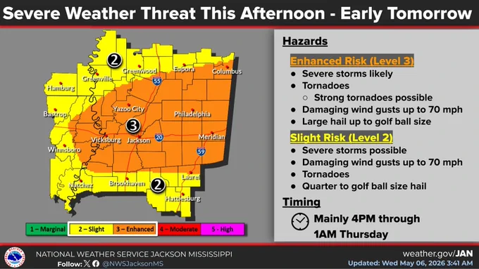 Severe storms are likely this afternoon through early Thursday. Main hazards are tornadoes, some strong, damaging wind gusts up to 70 mph and quarter to golf ball size hail.