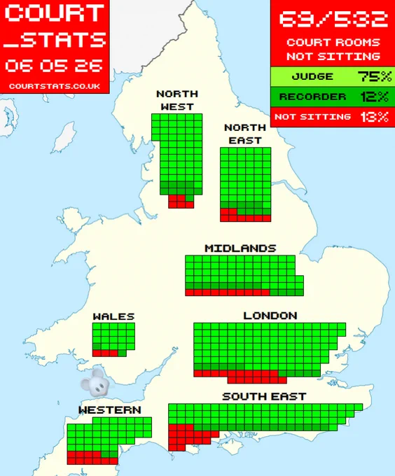 This image shows Crown Court Usage for England & Wales for 6 May 2026.

In England and Wales, out of 532 total, 400 have Judges, 63 have recorders, and 69 courtrooms are not sitting.

In London, out of 139 total, 111 have Judges, 11 have recorders, and 17 courtrooms are not sitting.

In the Midlands, out of 81 total, 58 have Judges, 13 have recorders, and 10 courtrooms are not sitting.

In the North East, out of 66 total, 49 have Judges, 9 have recorders, and 8 courtrooms are not sitting.

In the North West, out of 70 total, 55 have Judges, 10 have recorders, and 5 courtrooms are not sitting.

In the South East, out of 99 total, 67 have Judges, 16 have recorders, and 16 courtrooms are not sitting.

In Wales, out of 24 total, 19 have Judges, 2 have recorders, and 3 courtrooms are not sitting.

In Western England, out of 53 total, 41 have Judges, 2 have recorders, and 10 courtrooms are not sitting.