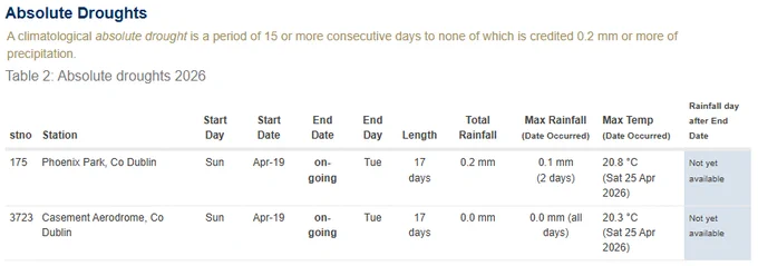 on-going absolute droughts