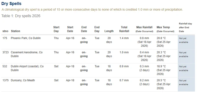 on-going dry spells 