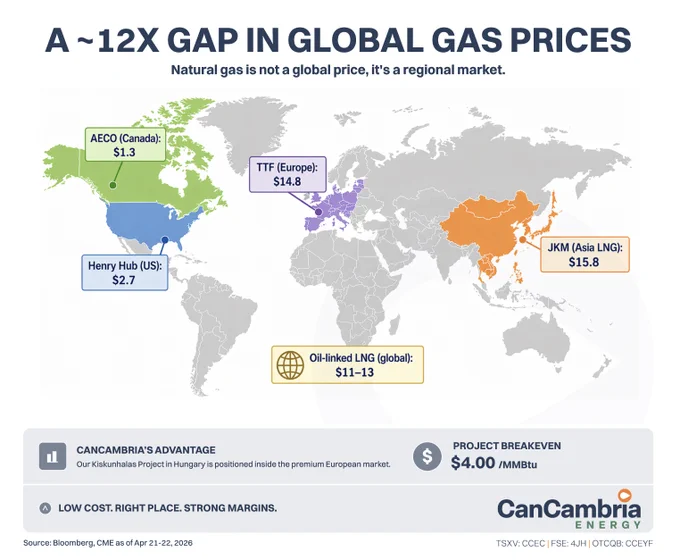 Natural gas is not a global price, it's a regional market map.