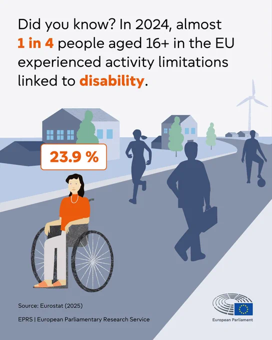 EPRS illustration with the text: "Did you know? In 2024, almost 1 in 4 people aged 16  in the EU experienced activity limitations linked to disability." Source: Eurostat (2025). The scene shows four people in a street setting, including one person in a wheelchair in the foreground.