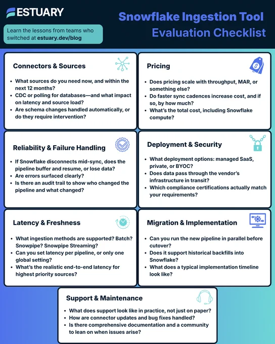Snowflake Ingestion Tool Evaluation Checklist by Estuary. Sections with bullet points: Connections & Discovery, Pricing, Reliability & Failure Handling, Deployment & Security, Latency & Freshness, Migration & Implementation, and Support & Maintenance. Each section contains questions related to data management and tool evaluation. At the top, it says 'Learn the lessons from teams who switched at estuary.dev/blog.'
