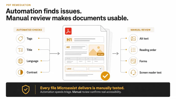 Graphic explaining PDF remediation. A central PDF document is surrounded by automated checks for tags, title, language, and contrast, followed by manual review for alt text, reading order, forms, and screen reader testing. The graphic states that every file Microassist delivers is manually tested.