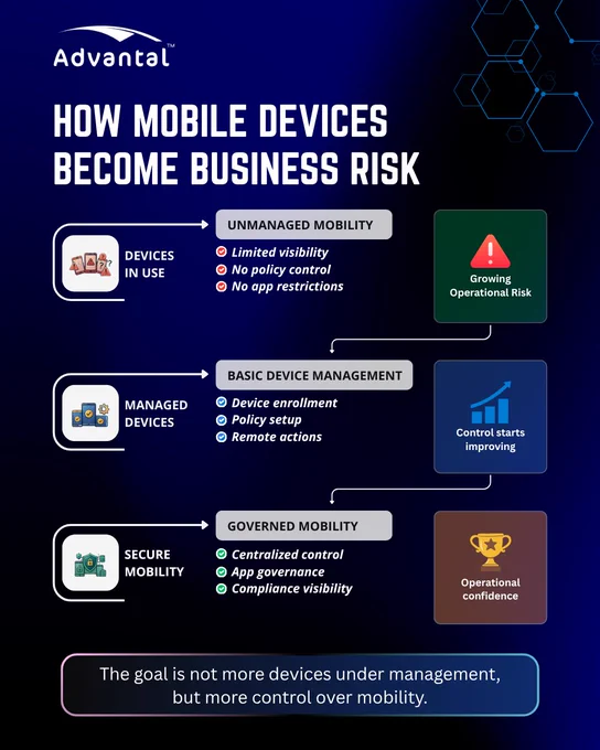 How Mobile Devices Become Business Risk MDM advantal

Infographic by Advantal titled “How Mobile Devices Become Business Risk.” The graphic explains the evolution from unmanaged mobility to governed mobility. It shows three stages: unmanaged devices with limited visibility and no policy control leading to operational risk; basic device management with enrollment and remote actions improving control; and governed mobility with centralized control, app governance, and compliance visibility leading to operational confidence. The design uses a dark blue enterprise technology theme with icons, arrows, and process flow visuals.