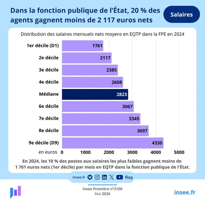 Distribution des salaires mensuels nets moyens en EQTP dans la fonction publique d’État en 2024. 
Le salaire net médian s'élève à 2 823 euros en 2024. 10 % gagnent moins de 1 761 euros nets par mois. 10 % gagnent plus de 4 330 euros nets par mois.
