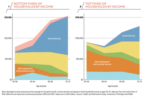A comparison graph split into two sections. The left graph shows income sources for the bottom third of households by income, with Social Security and self-employment as key contributors among other sources. The right graph displays the top third of households by income, highlighting Social Security and self-employment contributions. Both graphs cover age brackets from 55-59 to 70-74. Data from Health and Retirement Study, University of Michigan and RAND.
