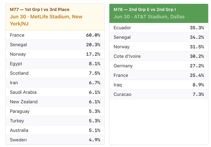 2026 World Cup knockout projected matchups and teams