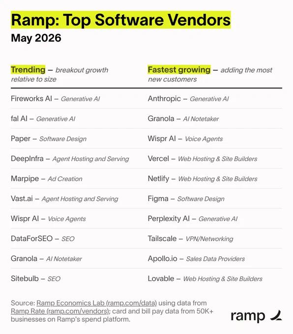 Infographic titled “Ramp: Top Software Vendors — May 2026” showing two ranked lists of software companies based on Ramp spending data from 50K  businesses. The left column, “Trending — breakout growth relative to size,” includes Fireworks AI, fal AI, Paper, DeepInfra, Marpipe, Vast.ai, Wispr AI, DataForSEO, Granola, and Sitebulb, along with their software categories such as Generative AI, SEO, and Voice Agents. The right column, “Fastest growing — adding the most new customers,” includes Anthropic, Granola, Wispr AI, Vercel, Netlify, Figma, Perplexity AI, Tailscale, Apollo.io, and Lovable. Source credited to Ramp Economics Lab and Ramp Rate, with a Ramp logo in the bottom-right corner.