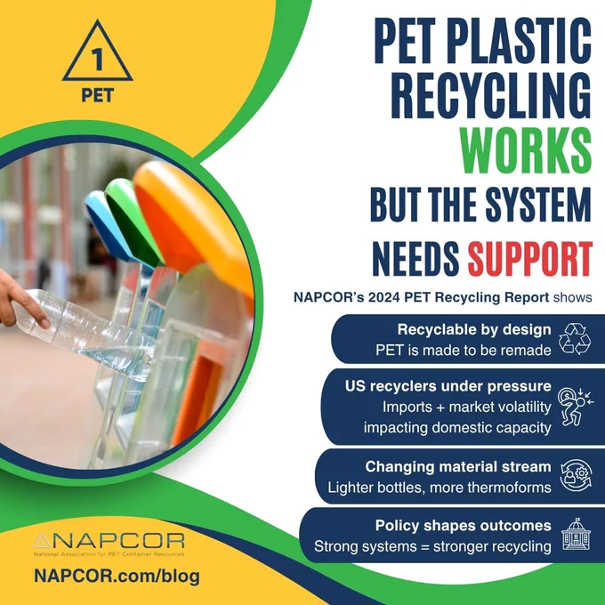 NAPCOR graphic promoting its 2024 PET Recycling Report. The image shows a hand placing a PET plastic bottle into a recycling bin next to large text reading, “PET Plastic Recycling Works But the System Needs Support.” Supporting messages state: “Recyclable by design: PET is made to be remade,” “US recyclers under pressure: Imports   market volatility impacting domestic capacity,” “Changing material stream: Lighter bottles, more thermoforms,” and “Policy shapes outcomes: Strong systems = stronger recycling.” The NAPCOR logo and website, NAPCOR.com/blog, appear at the bottom.