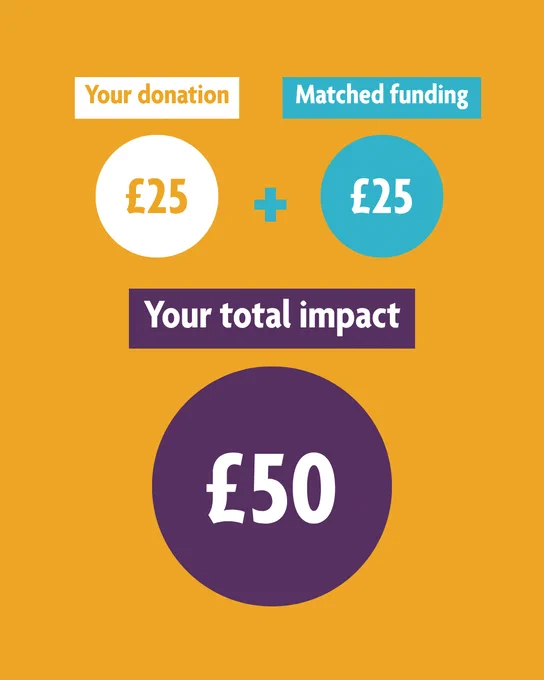 An infographic on a yellowy-orange background. Top left a title says ‘Your donation’ above a white circle with £25 in the centre. Next to it in blue is a plus sign and a heading saying ‘Matched funding’ above a blue circle with £25 in the centre. Below, centred, is a heading that says ‘Your total impact’ above a much larger circle with £50 in the centre.