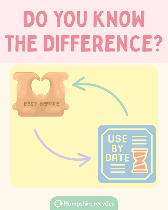 Cream background with pink text in the top centre that reads 'do you know the difference?' Cartoon images of a best before label and a use by date label in the centre with lilac and light green arrows between the two. White Hampshire recycles logo in the bottom centre on a pastel green background.
