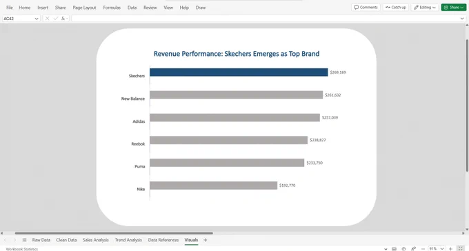 Horizontal bar chart showing brand sales performance. Skechers is highlighted in blue as the top performer, significantly ahead of the other brands which are shown in neutral colors.