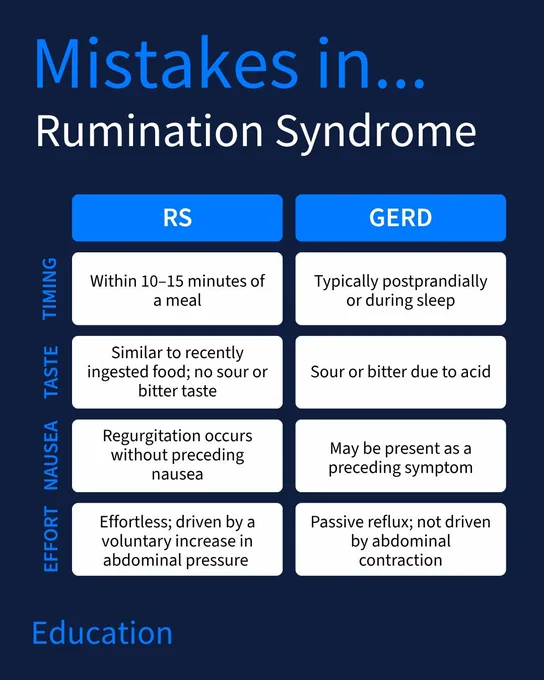 The image displays a list of distinguishing characteristics between two conditions called "Rumination Syndrome" and "GERD".
