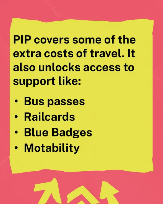 Bold black text on a bright yellow rectangle reads: PIP covers some of the extra costs of travel. It also unlocks access to support like bus passes, railcards, Blue Badges, Motability. The background is red with bright yellow arrows pointing to the text.