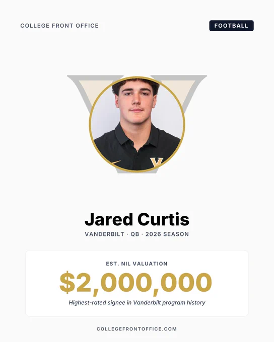 NIL valuation card for Jared Curtis. Vanderbilt athletics headshot of Curtis, a young man in a black Vanderbilt polo with a gold V chest mark, set against a faded gold V Star backdrop. Below the photo: "Jared Curtis · Vanderbilt · QB · 2026 Season." Estimated NIL valuation of $2,000,000 in gold, with the caption "Highest-rated signee in Vanderbilt program history." College Front Office branding at top.