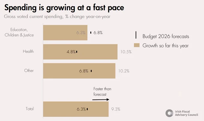 chart showing spending growth this year so far