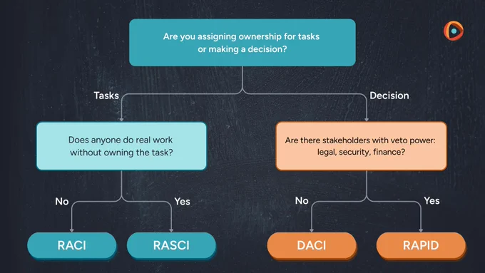 A decision tree flowchart that guides users to choose between RACI, RASCI, DACI, or RAPID based on whether they are assigning task ownership or making a decision and the presence of ownership gaps or stakeholder veto power.
