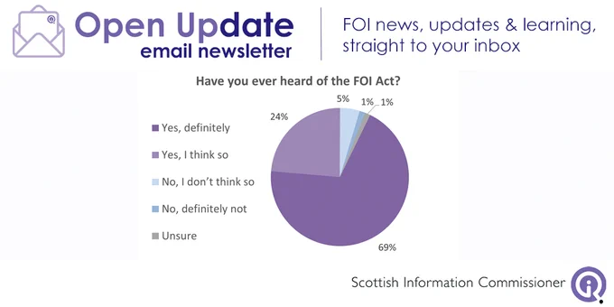 Pie chart showing the responses to "Have you ever heard of the FOI act?" 69% Yes, definitely, 24% yes, I think so, 5% no, I don't think so, 1% no, definitely not and 1% unsure