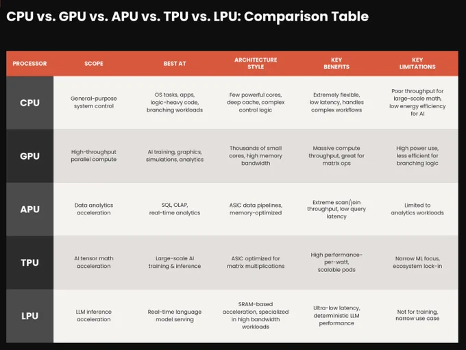 Why does a GPU running SQL feel like it's barely trying? Why are TPUs cloud-only? What does an LPU actually do that a GPU can't?

The architectures are different because the workloads are different, and at production scale, those differences compound into real money.

A breakdown of the five processors defining modern compute, and where each one fits https://www.speedata.io/post/apu-vs-lpu-vs-tpu-vs-gpu-vs-cpu-when-to-use-each-one

#semiconductors #AI #APU #CPU #TPU #LPU #GPU #Nvidia #Google