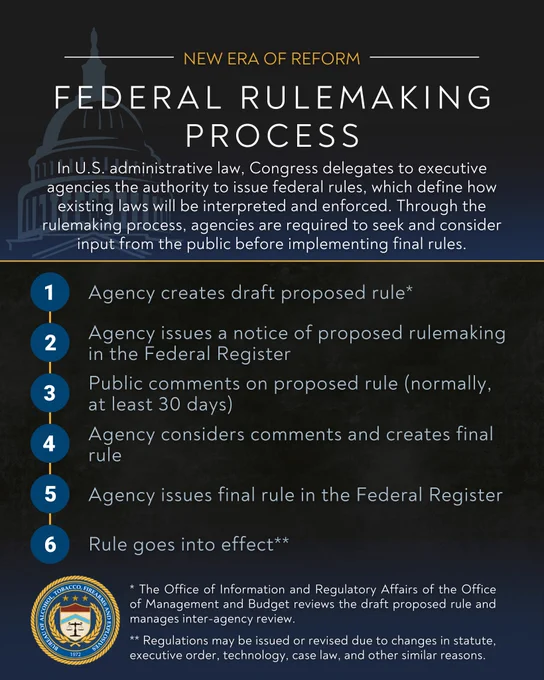 Step-by-step infographic explaining the federal rulemaking process from draft proposal to final rule issuance and implementation.