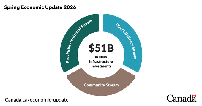 Spring Economic Update 2026. $51B in New Infrastructure Investments. Provincial-Territorial Stream. Direct Delivery Stream. Community Stream. 
