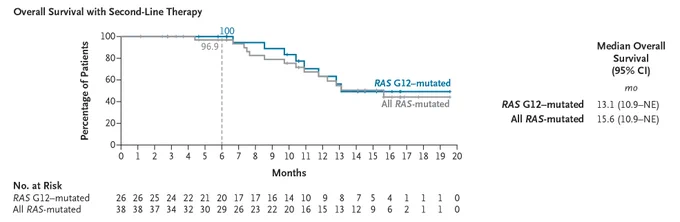 A figure showing overall survival with second-line therapy.